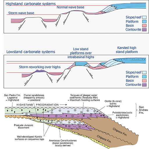 Highstand and Lowstand carbonate systems